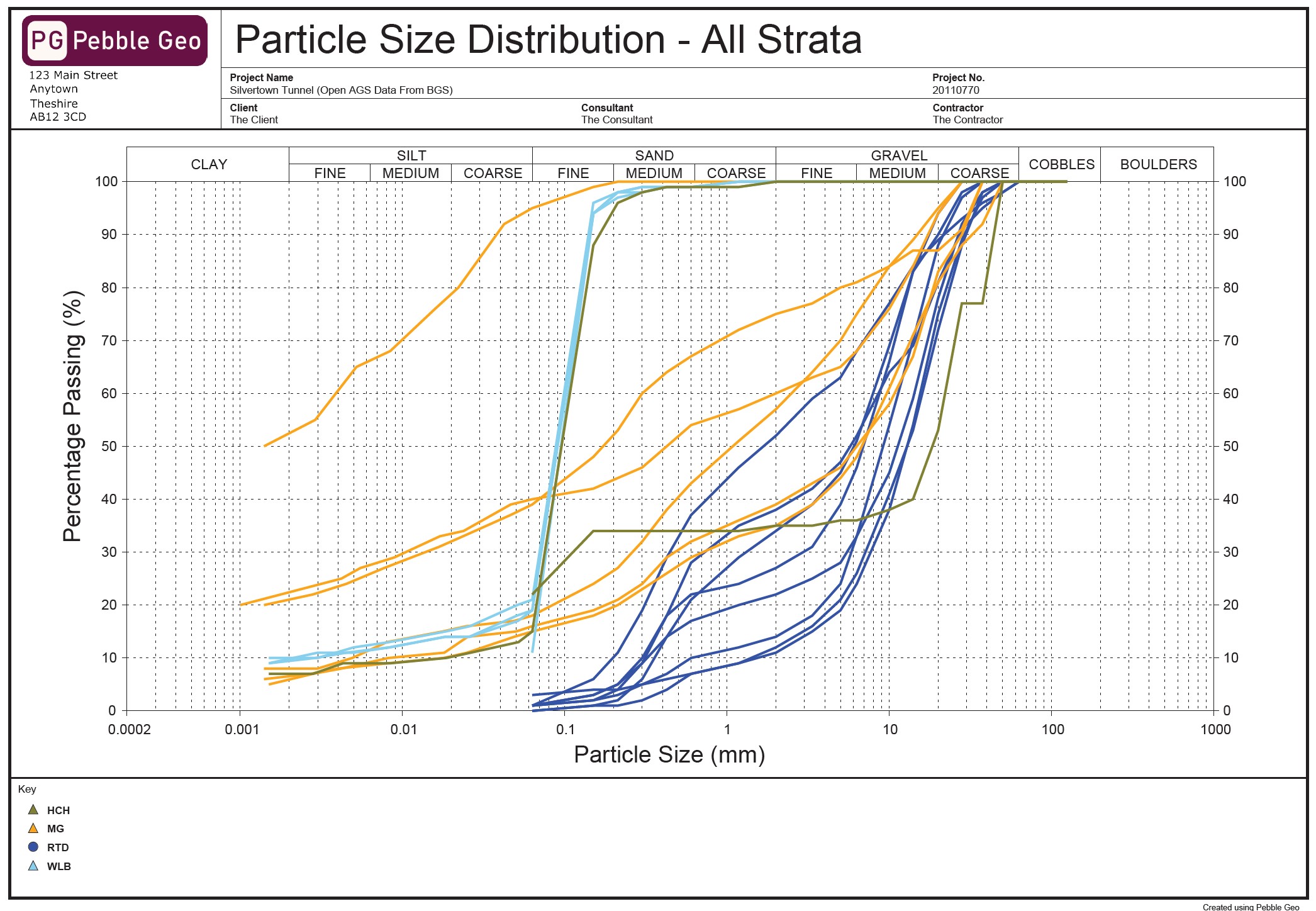 Pebble Geo Grain Size Summary Plot
